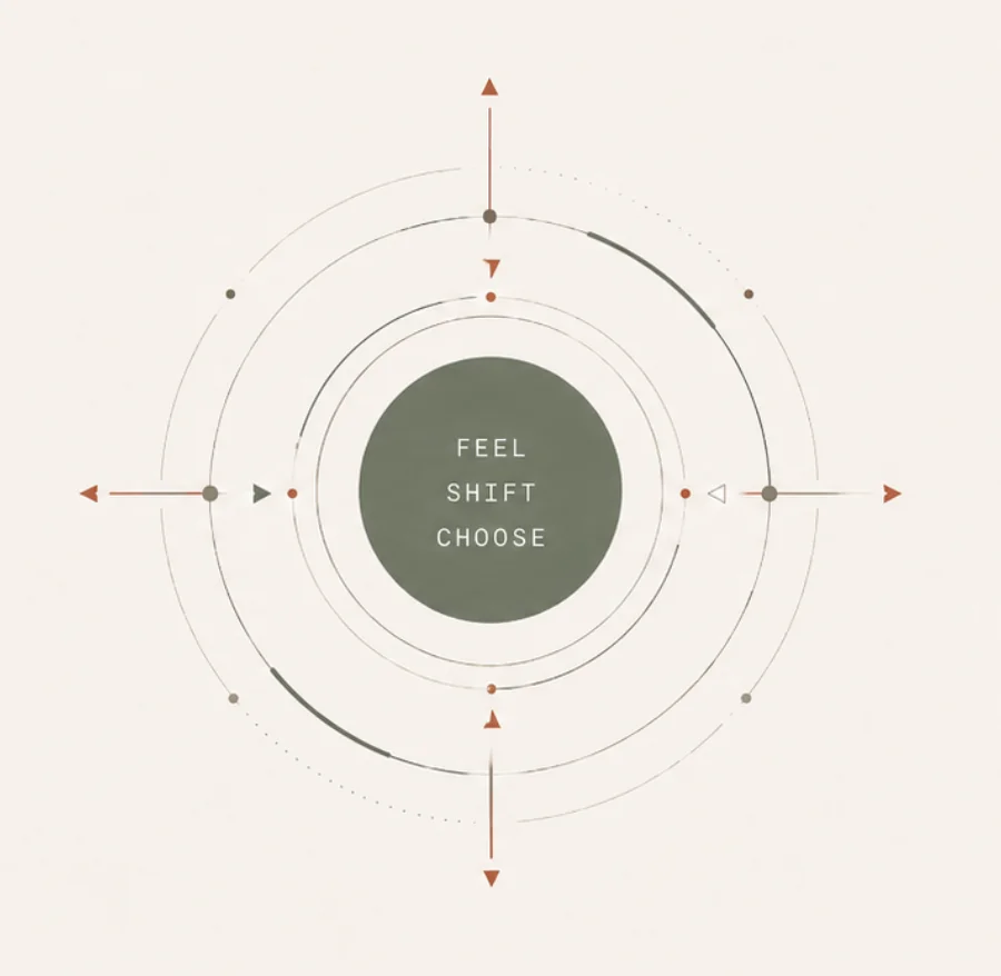 Feel, shift, choose — a circular diagram of the return